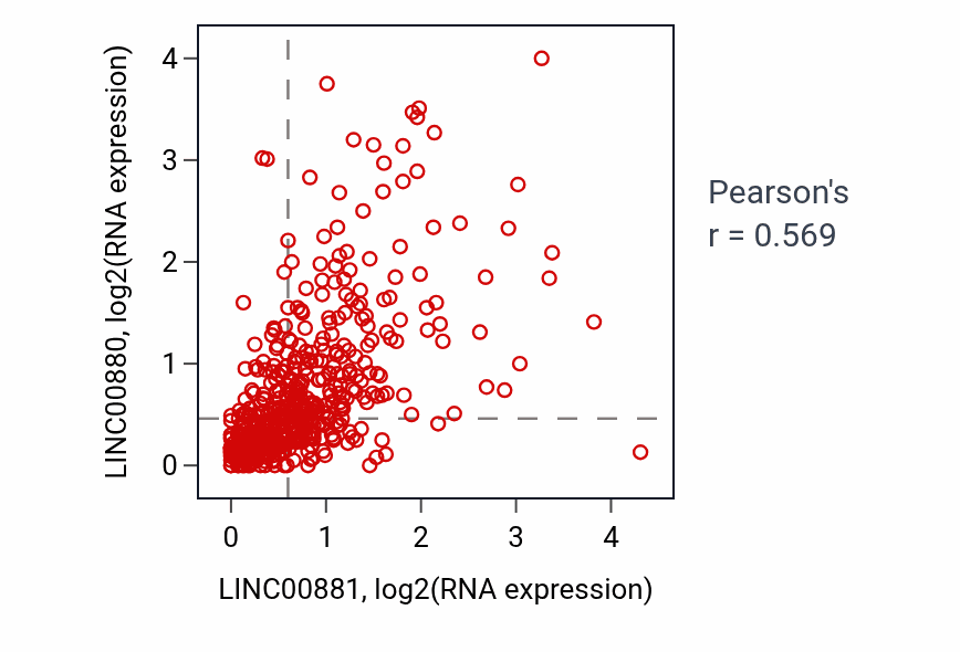 Per-sample scatter of LINC00881 vs LINC00880 in LUAD (Pearson r = 0.57).