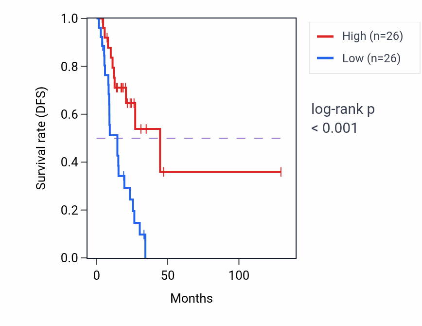Kaplan&ndash;Meier survival curve for LINC00881 RNA expression in LUAD: high vs low expression groups.