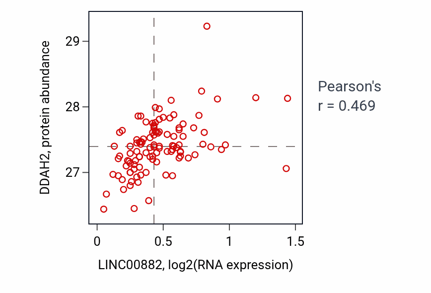Per-sample scatter of LINC00882 vs DDAH2 in LSCC (Pearson r = 0.47).