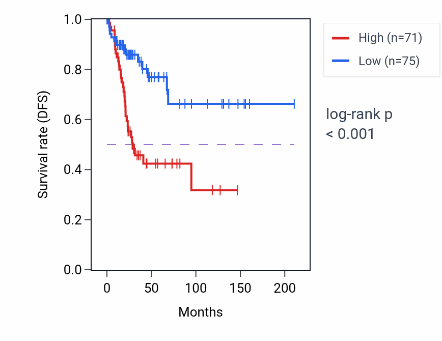 Kaplan&ndash;Meier survival curve for LINC00882 RNA expression in CESC: high vs low expression groups.