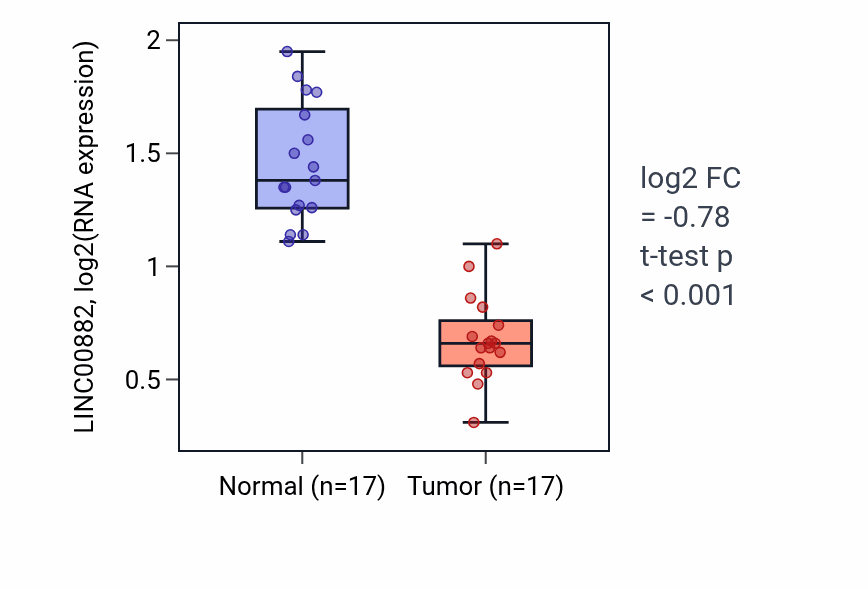 Tumor-vs-normal expression box plot for LINC00882 in THCA.