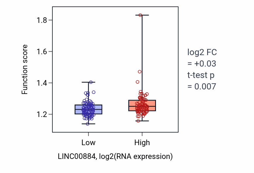 Box plot of Regulation of membrane permeability in LINC00884-low vs LINC00884-high samples in ESCA.