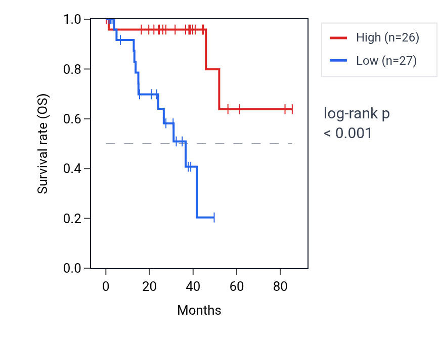Kaplan&ndash;Meier survival curve for LINC00884 RNA expression in UVM: high vs low expression groups.