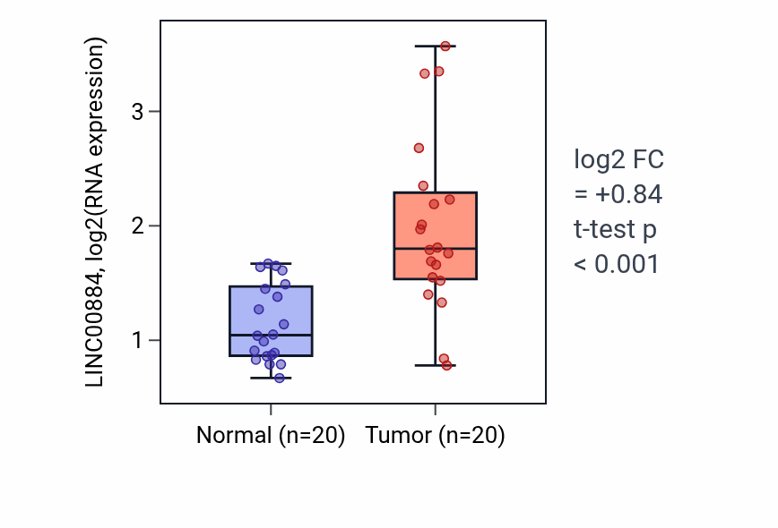 Tumor-vs-normal expression box plot for LINC00884 RNA in KIRC.