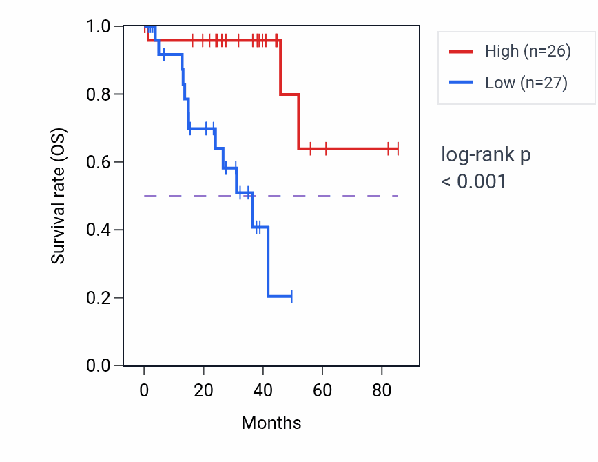 Kaplan&ndash;Meier survival curve for LINC00884 RNA-high vs -low samples in UVM.