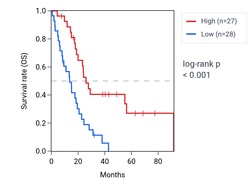Kaplan&ndash;Meier survival curve for LINC00885 RNA expression in MESO: high vs low expression groups.