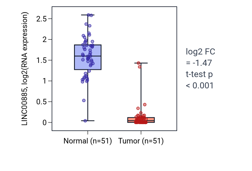 Tumor-vs-normal expression box plot for LINC00885 in KIRC.