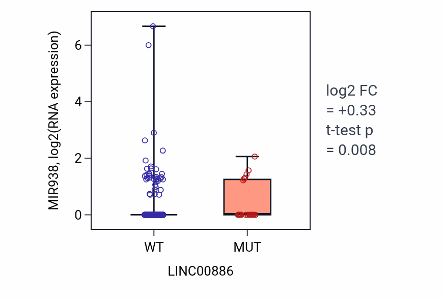Box plot of MIR938 in LINC00886-low vs LINC00886-high samples in UCEC.