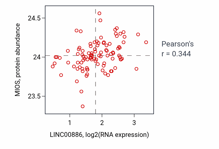 Per-sample scatter of LINC00886 vs MIOS in GBM (Pearson r = 0.34).