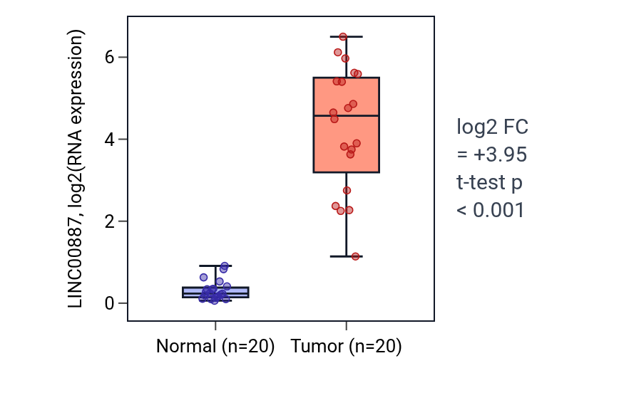 Tumor-vs-normal expression box plot for LINC00887 in KIRC.