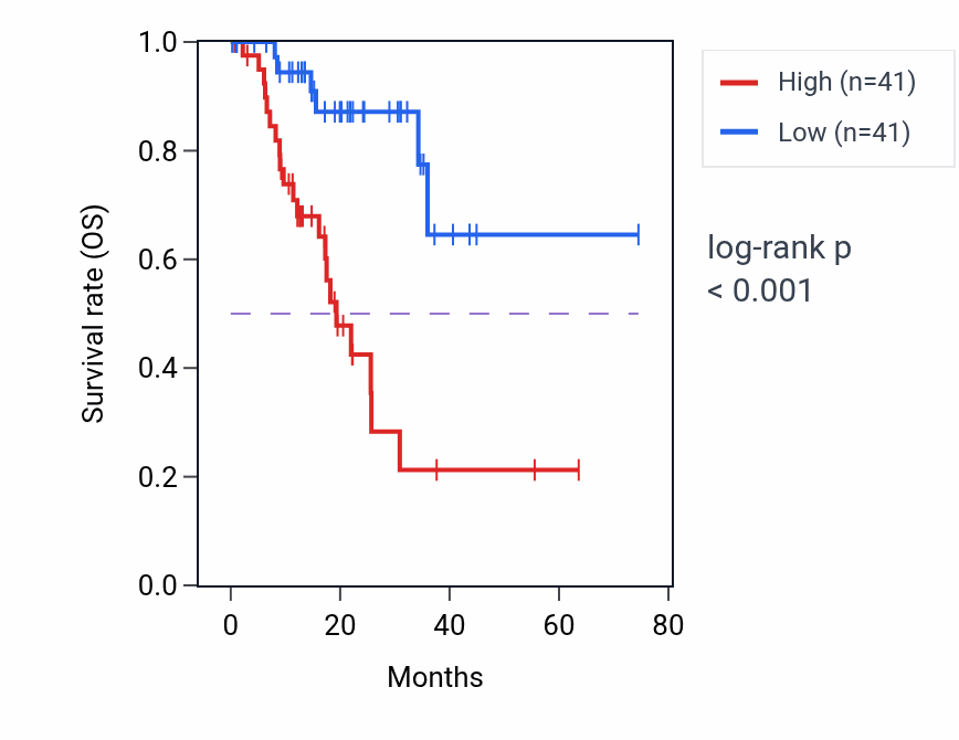 Kaplan&ndash;Meier survival curve for LINC00888 RNA expression in STAD: high vs low expression groups.