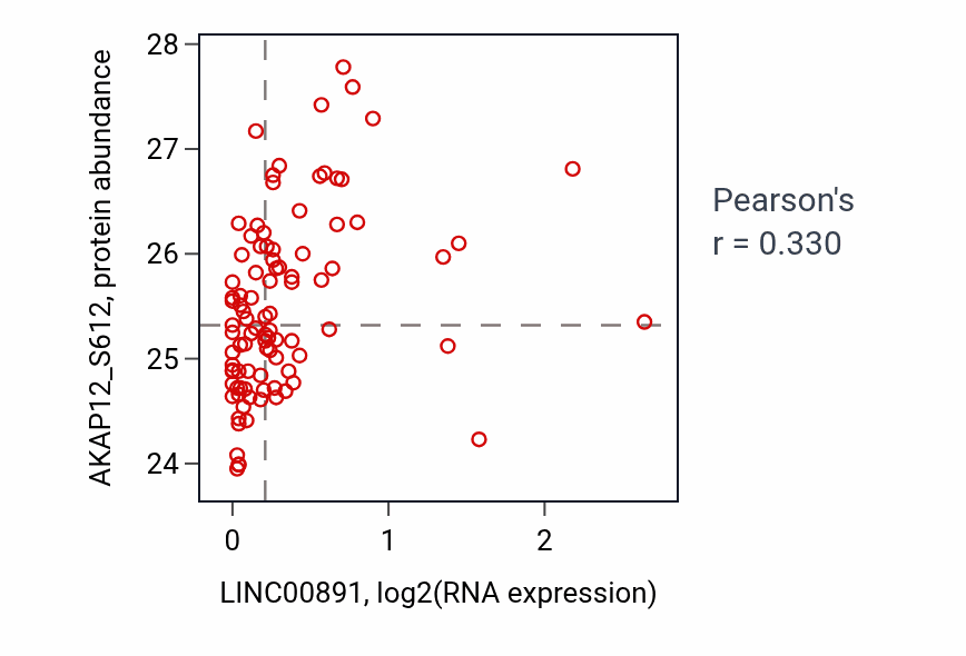 Per-sample scatter of LINC00891 vs AKAP12_S612 in UCEC (Pearson r = 0.33).