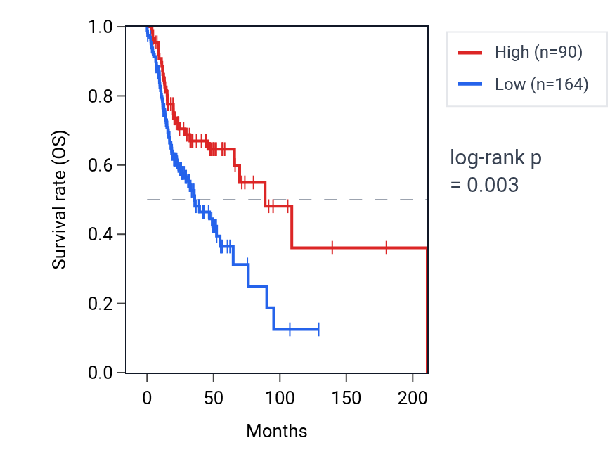 Kaplan&ndash;Meier survival curve for LINC00891 RNA expression in HNSC: high vs low expression groups.