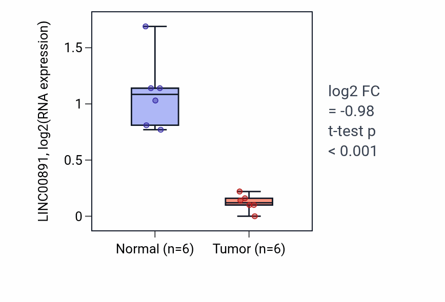 Tumor-vs-normal expression box plot for LINC00891 RNA in LUAD.