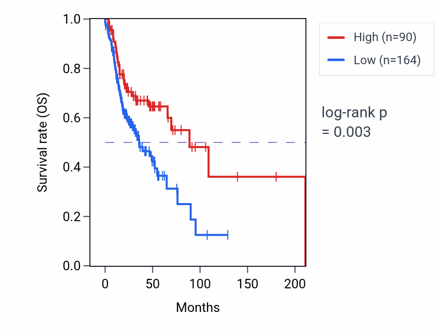 Kaplan&ndash;Meier survival curve for LINC00891 RNA-high vs -low samples in HNSC.