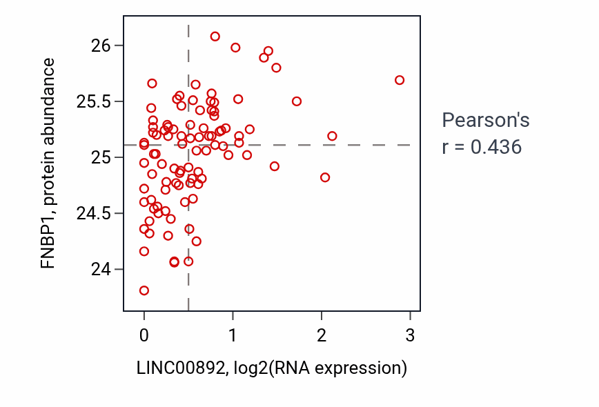 Per-sample scatter of LINC00892 vs FNBP1 in UCEC (Pearson r = 0.44).
