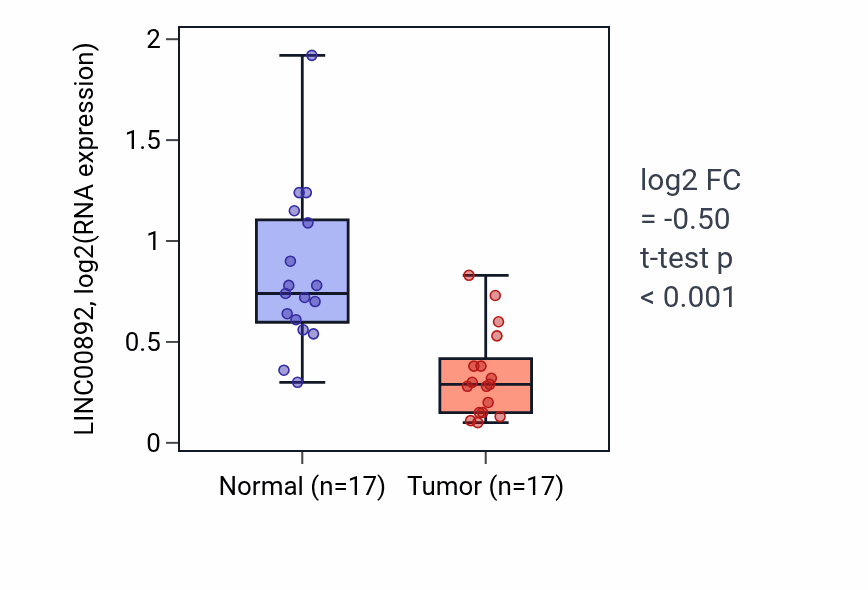 Tumor-vs-normal expression box plot for LINC00892 RNA in COAD.