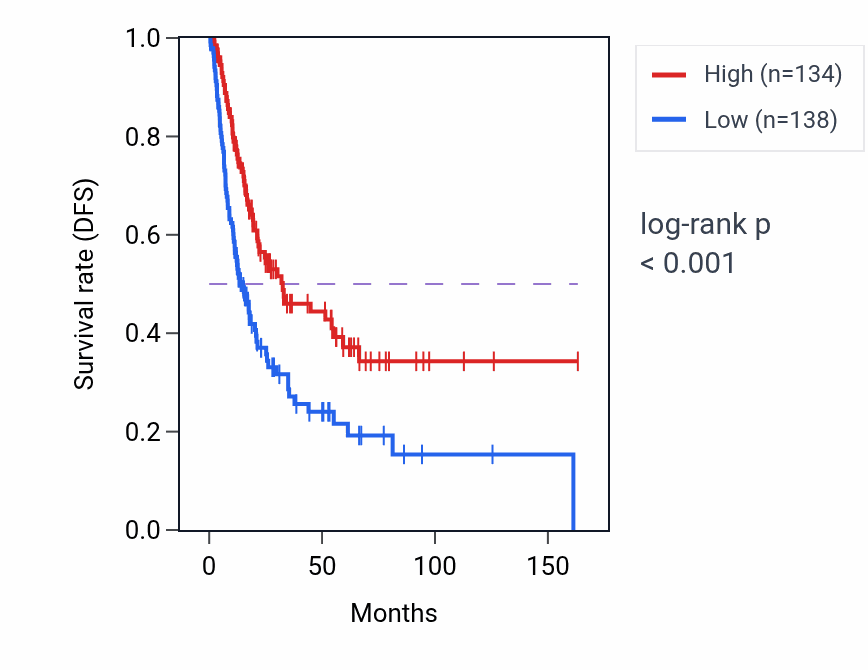 Kaplan&ndash;Meier survival curve for LINC00892 RNA-high vs -low samples in BLCA.
