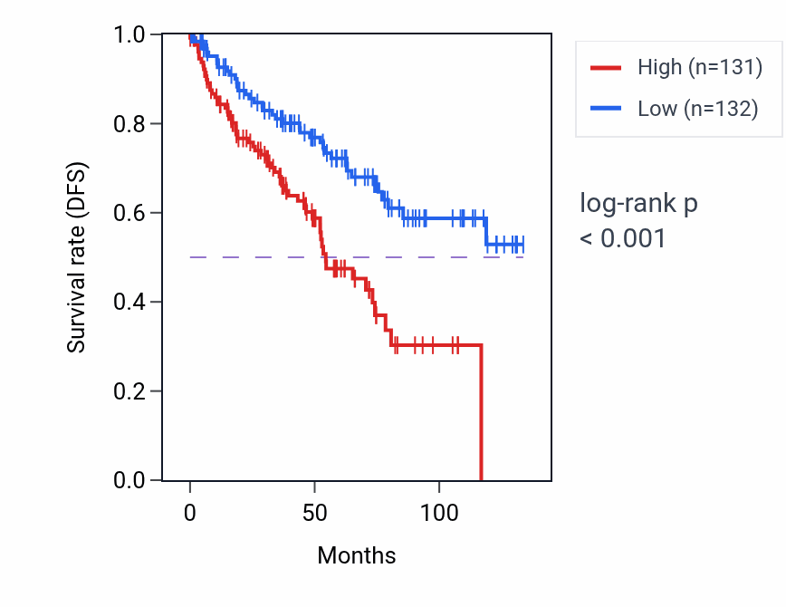 Kaplan&ndash;Meier survival curve for LINC00893 RNA expression in KIRC: high vs low expression groups.