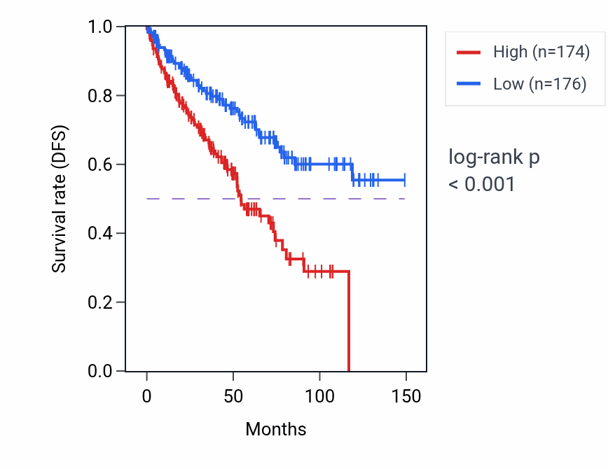 Kaplan&ndash;Meier survival curve for LINC00894 RNA expression in KIRC: high vs low expression groups.