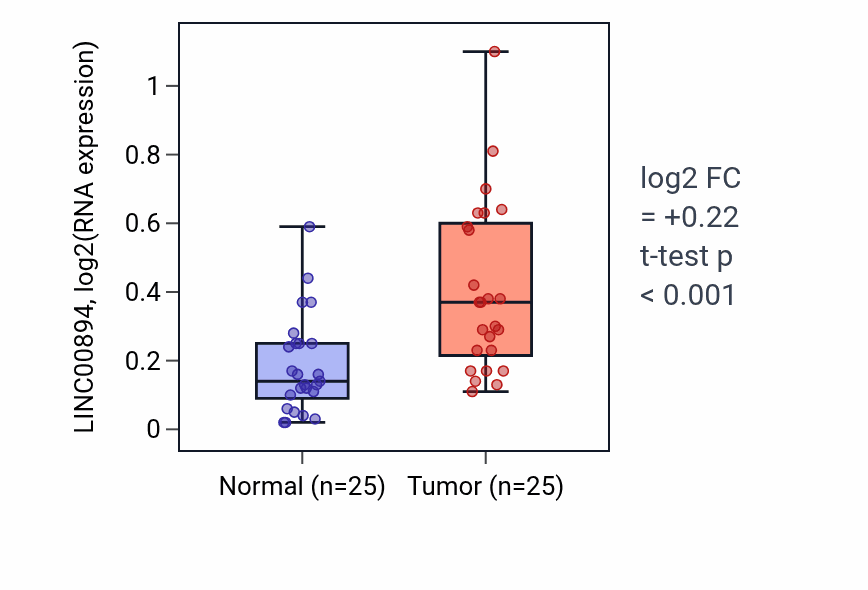 Tumor-vs-normal expression box plot for LINC00894 in HNSC.