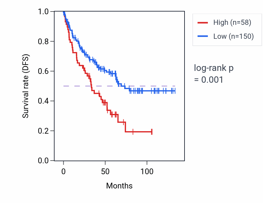 Kaplan&ndash;Meier survival curve for LINC00895 RNA expression in KIRC: high vs low expression groups.