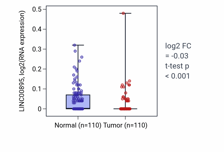 Tumor-vs-normal expression box plot for LINC00895 in BRCA.