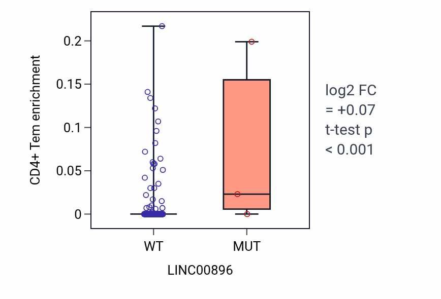 Box plot of CD4+ Tem in LINC00896-low vs LINC00896-high samples in UCEC.