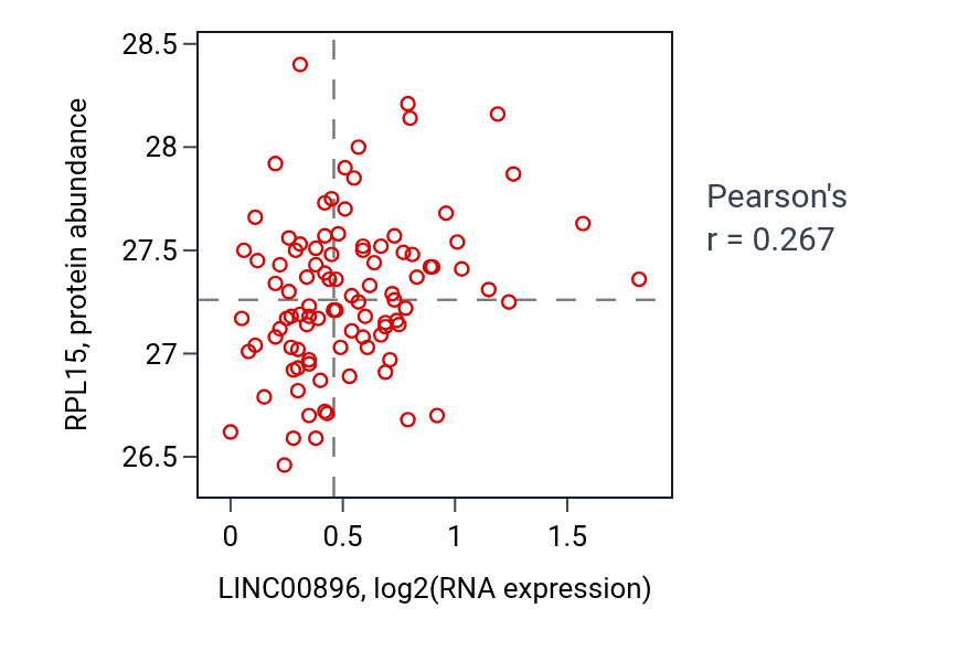 Per-sample scatter of LINC00896 vs RPL15 in GBM (Pearson r = 0.27).