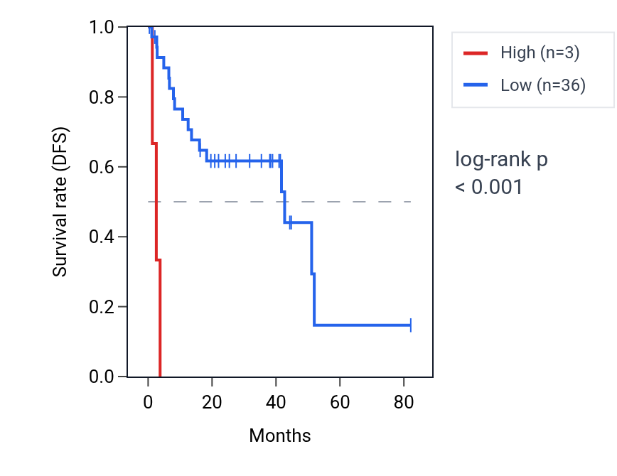 Kaplan&ndash;Meier survival curve for LINC00898 RNA expression in UVM: high vs low expression groups.