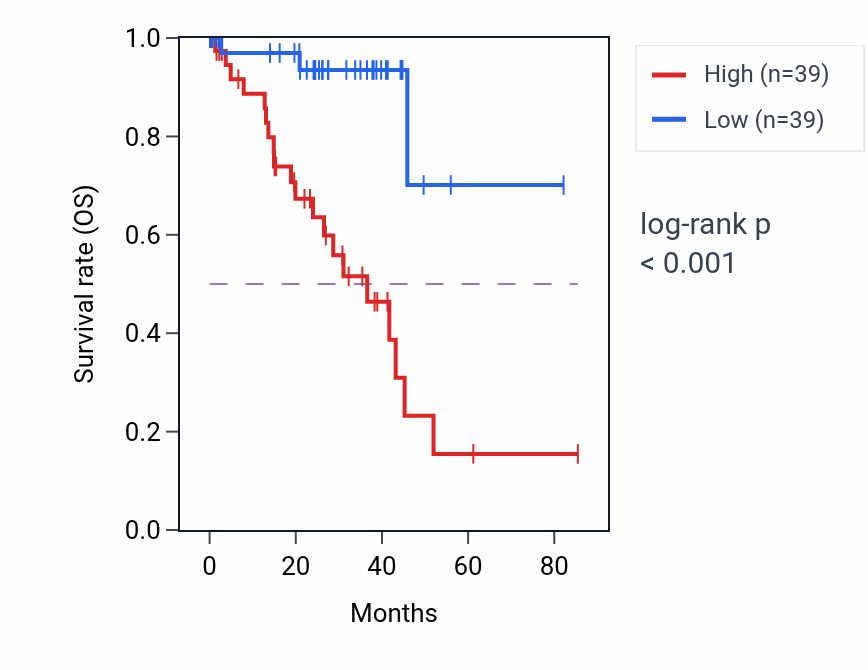 Kaplan&ndash;Meier survival curve for LINC00900 RNA expression in UVM: high vs low expression groups.