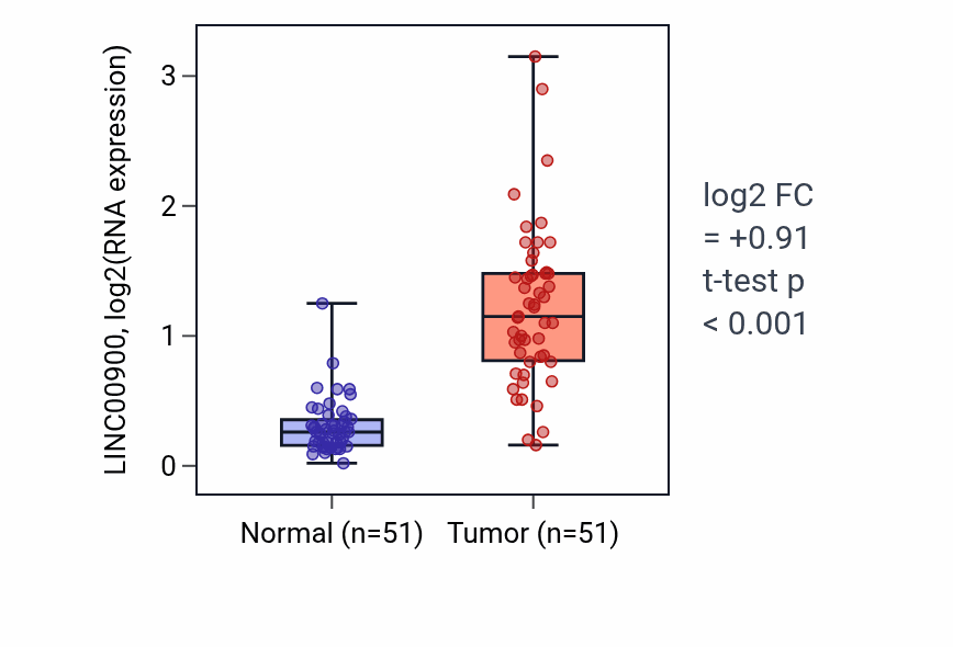 Tumor-vs-normal expression box plot for LINC00900 in KIRC.