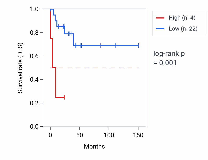 Kaplan&ndash;Meier survival curve for LINC00901 RNA expression in DLBC: high vs low expression groups.
