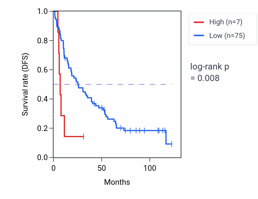 Kaplan&ndash;Meier survival curve for LINC00904 RNA expression in KIRC: high vs low expression groups.