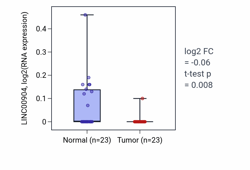 Tumor-vs-normal expression box plot for LINC00904 in LUSC.