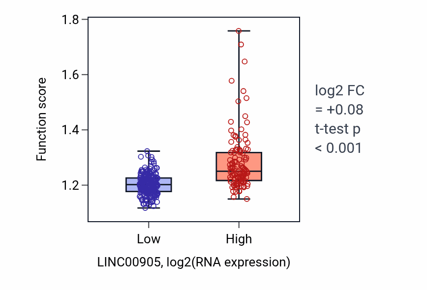 Box plot of Organelle fusion in LINC00905-low vs LINC00905-high samples in STAD.