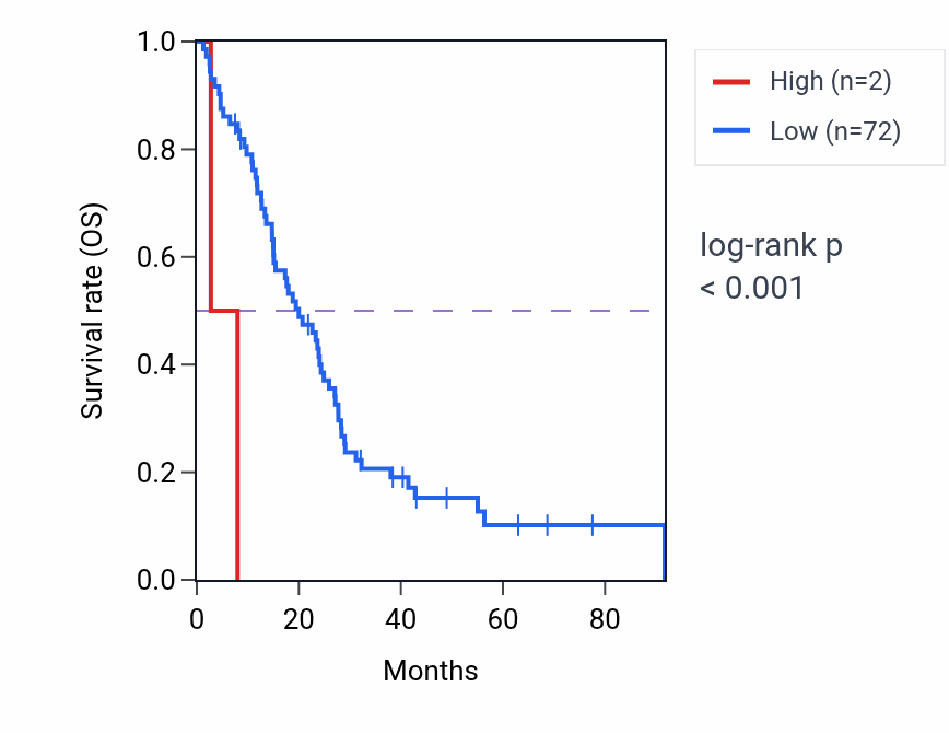 Kaplan&ndash;Meier survival curve for LINC00905 RNA expression in MESO: high vs low expression groups.