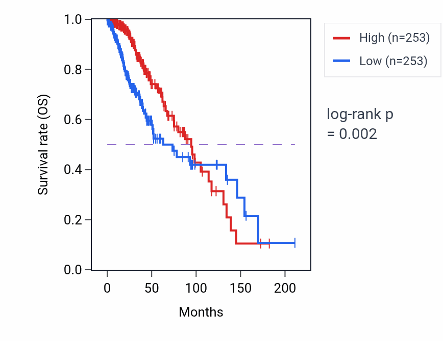 Kaplan&ndash;Meier survival curve for LINC00906 RNA expression in LGG: high vs low expression groups.