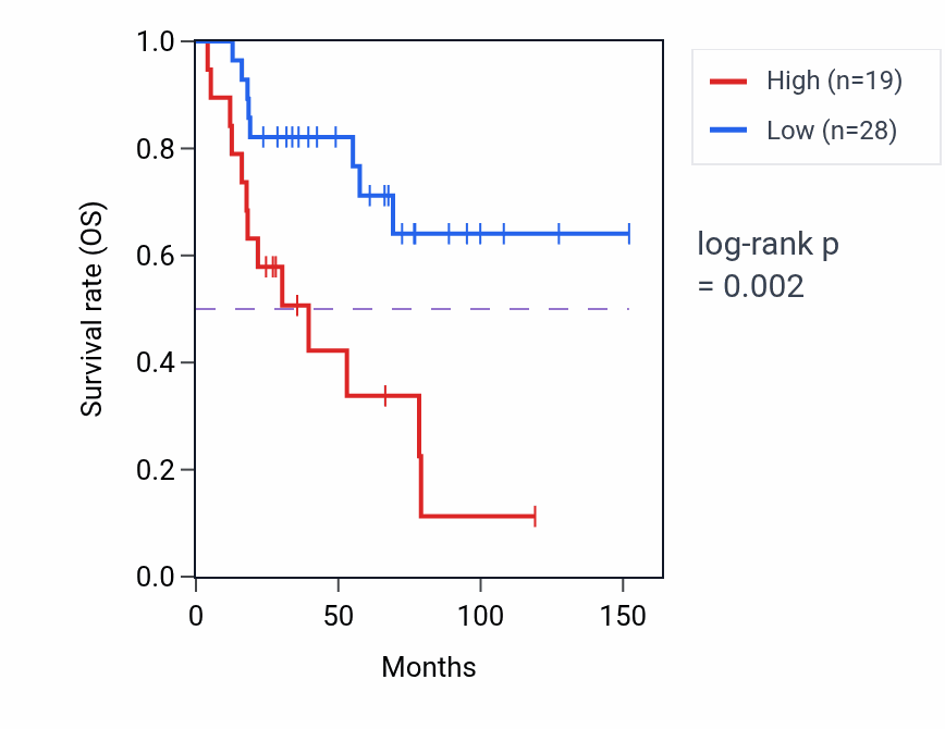 Kaplan&ndash;Meier survival curve for LINC00907 RNA expression in ACC: high vs low expression groups.