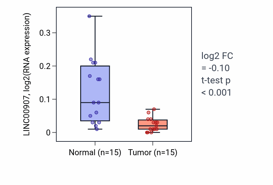 Tumor-vs-normal expression box plot for LINC00907 in KICH.