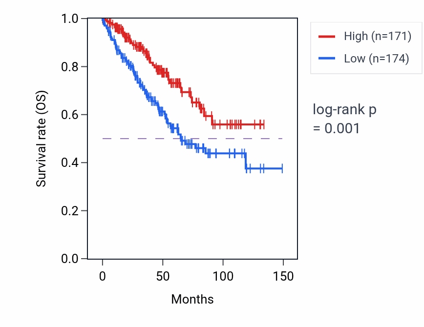 Kaplan&ndash;Meier survival curve for LINC00909 RNA expression in KIRC: high vs low expression groups.