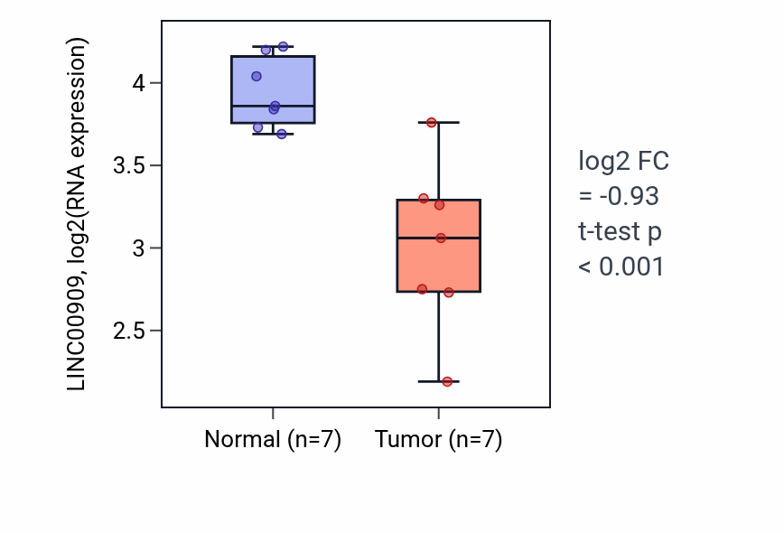 Tumor-vs-normal expression box plot for LINC00909 in THCA.