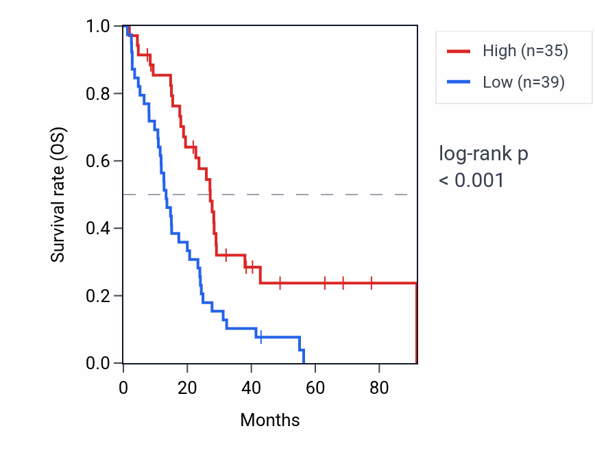 Kaplan&ndash;Meier survival curve for LINC00910 RNA expression in MESO: high vs low expression groups.