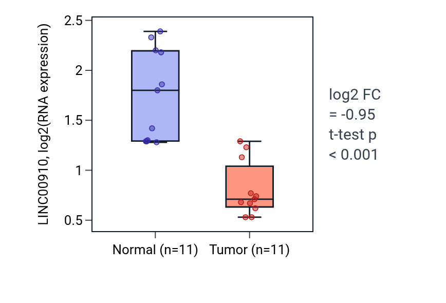 Tumor-vs-normal expression box plot for LINC00910 in KICH.
