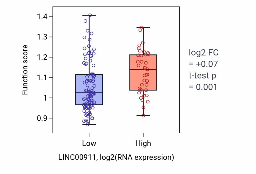 Box plot of Negative regulation of plasminogen activation in LINC00911-low vs LINC00911-high samples in TGCT.