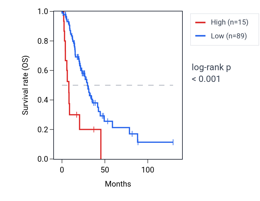Kaplan&ndash;Meier survival curve for LINC00911 RNA expression in LUAD: high vs low expression groups.