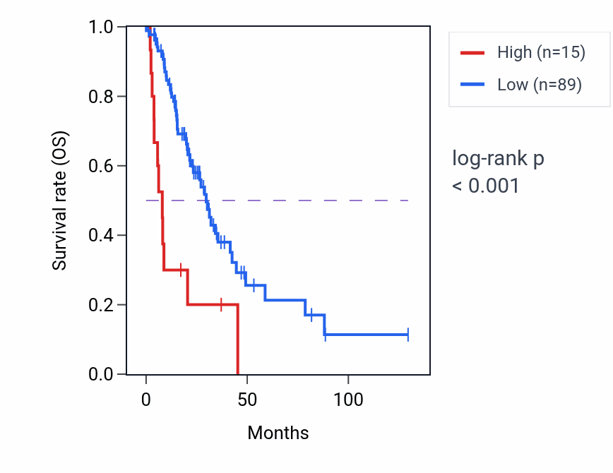 Kaplan&ndash;Meier survival curve for LINC00911 RNA-high vs -low samples in LUAD.