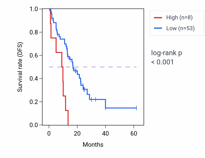 Kaplan&ndash;Meier survival curve for LINC00917 RNA expression in COAD: high vs low expression groups.