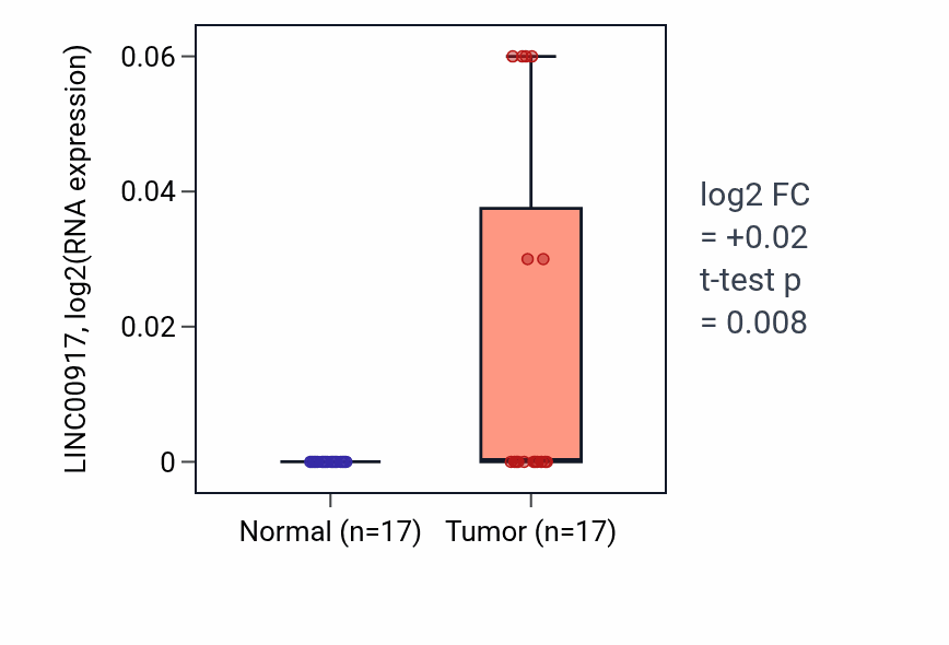 Tumor-vs-normal expression box plot for LINC00917 in COAD.
