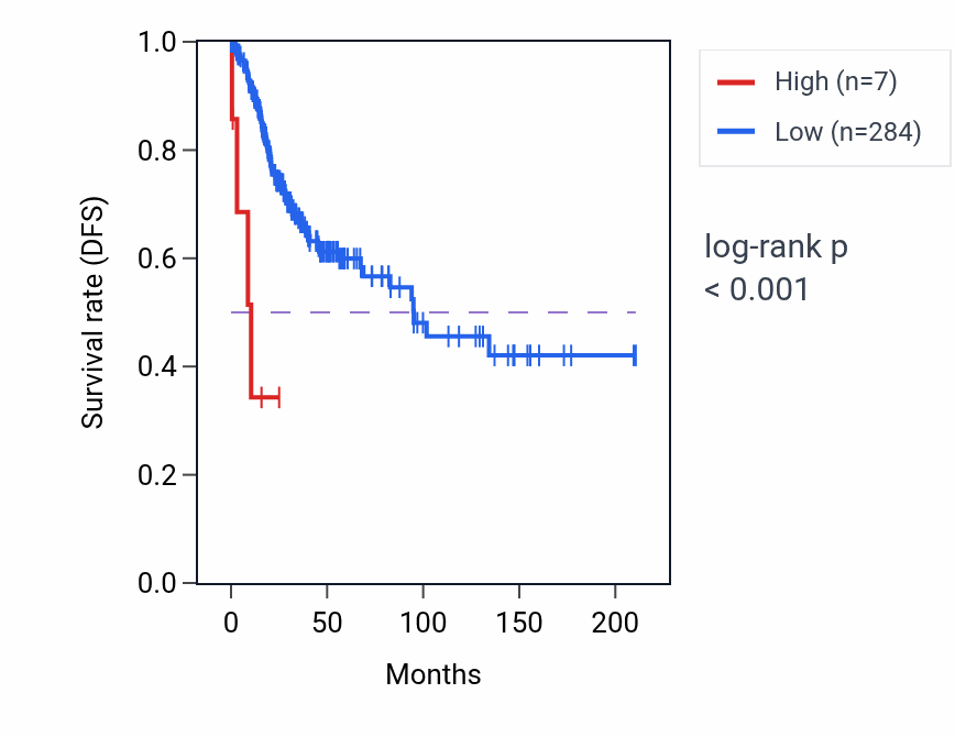 Kaplan&ndash;Meier survival curve for LINC00919 RNA expression in CESC: high vs low expression groups.